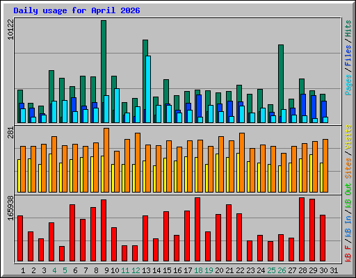 Daily usage for April 2026