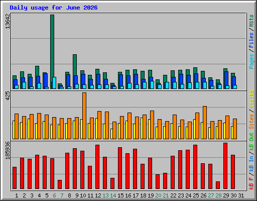 Daily usage for June 2026