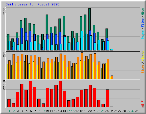 Daily usage for August 2026