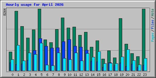 Hourly usage for April 2026
